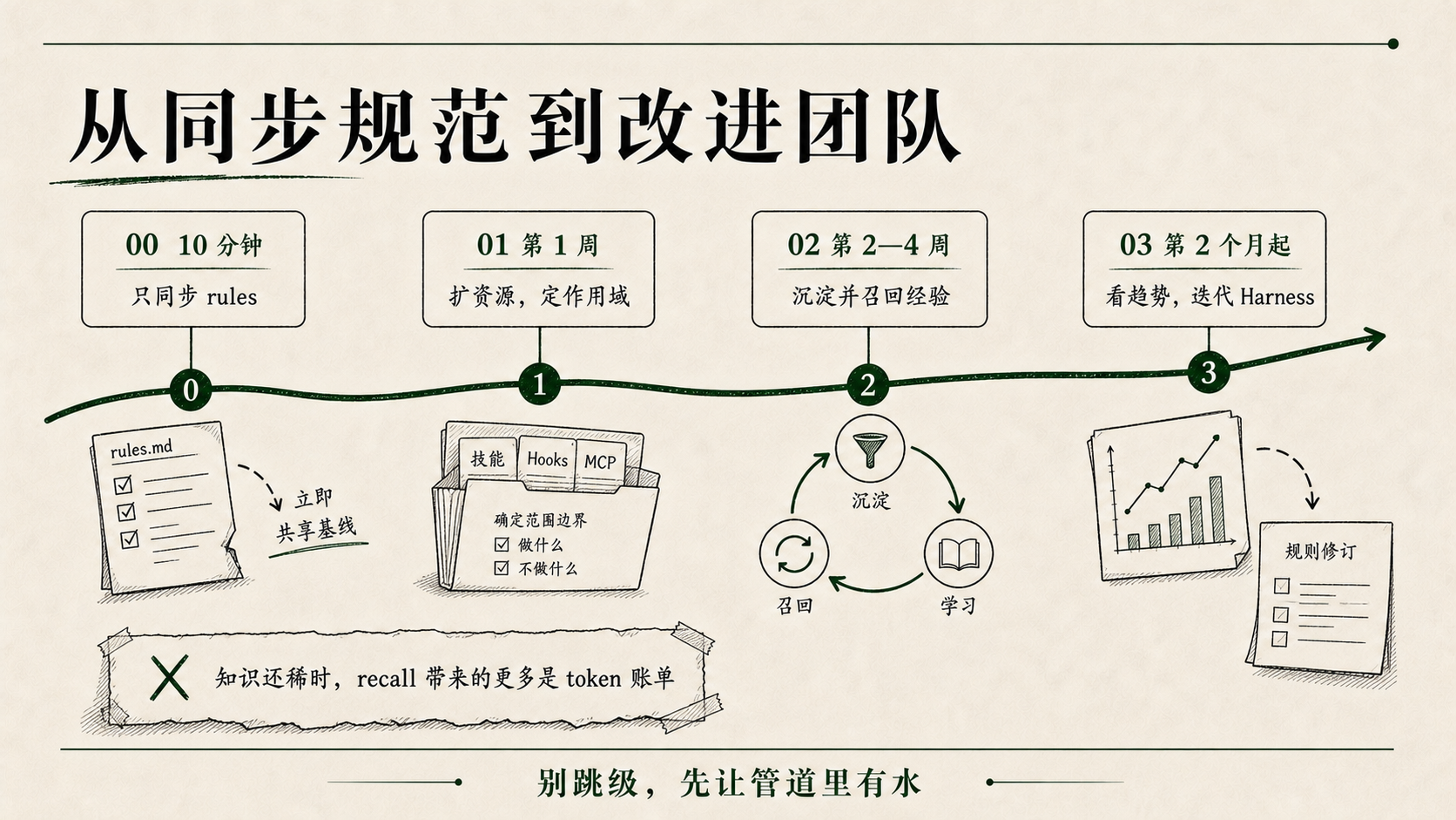 从同步规范到改进团队