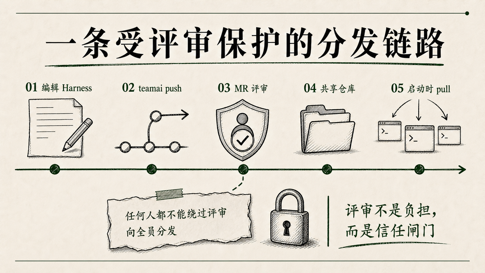 一条受评审保护的分发链路