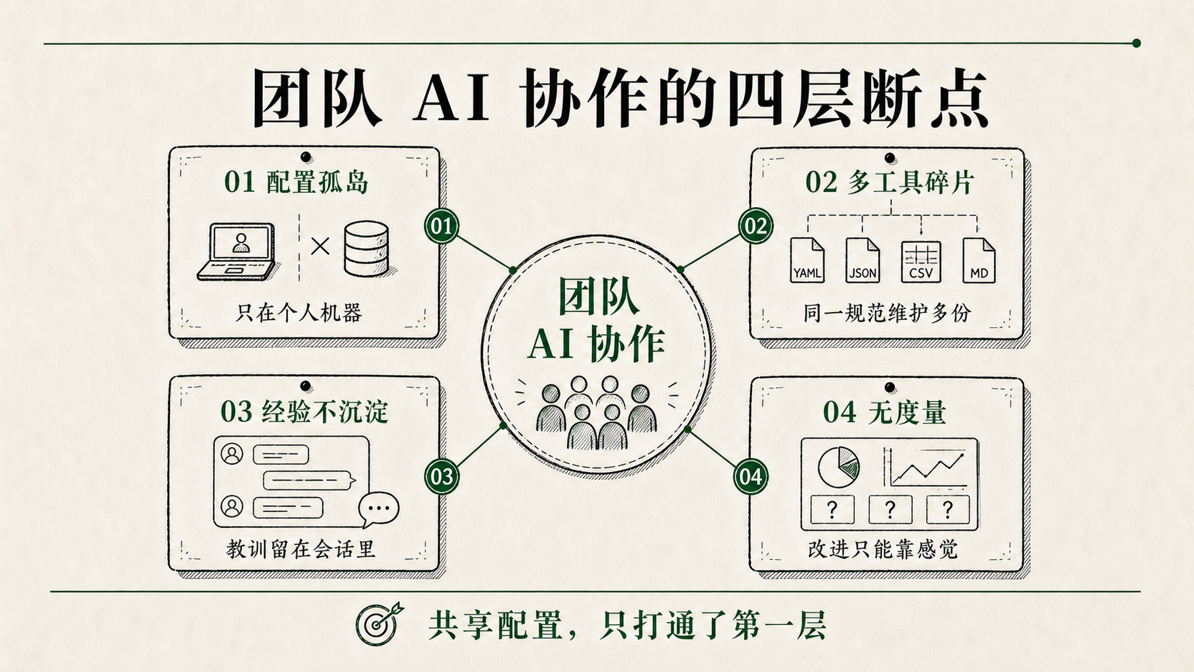 团队 AI 协作的四层断点