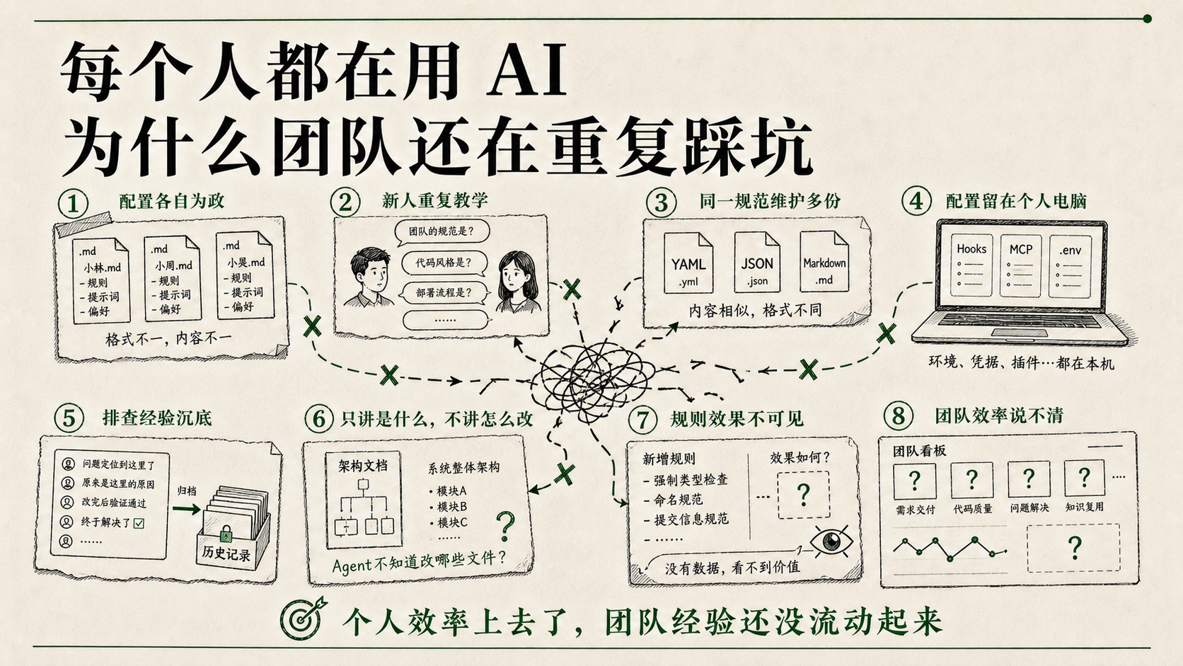 团队 AI 协作的下一步，是让经验流动起来