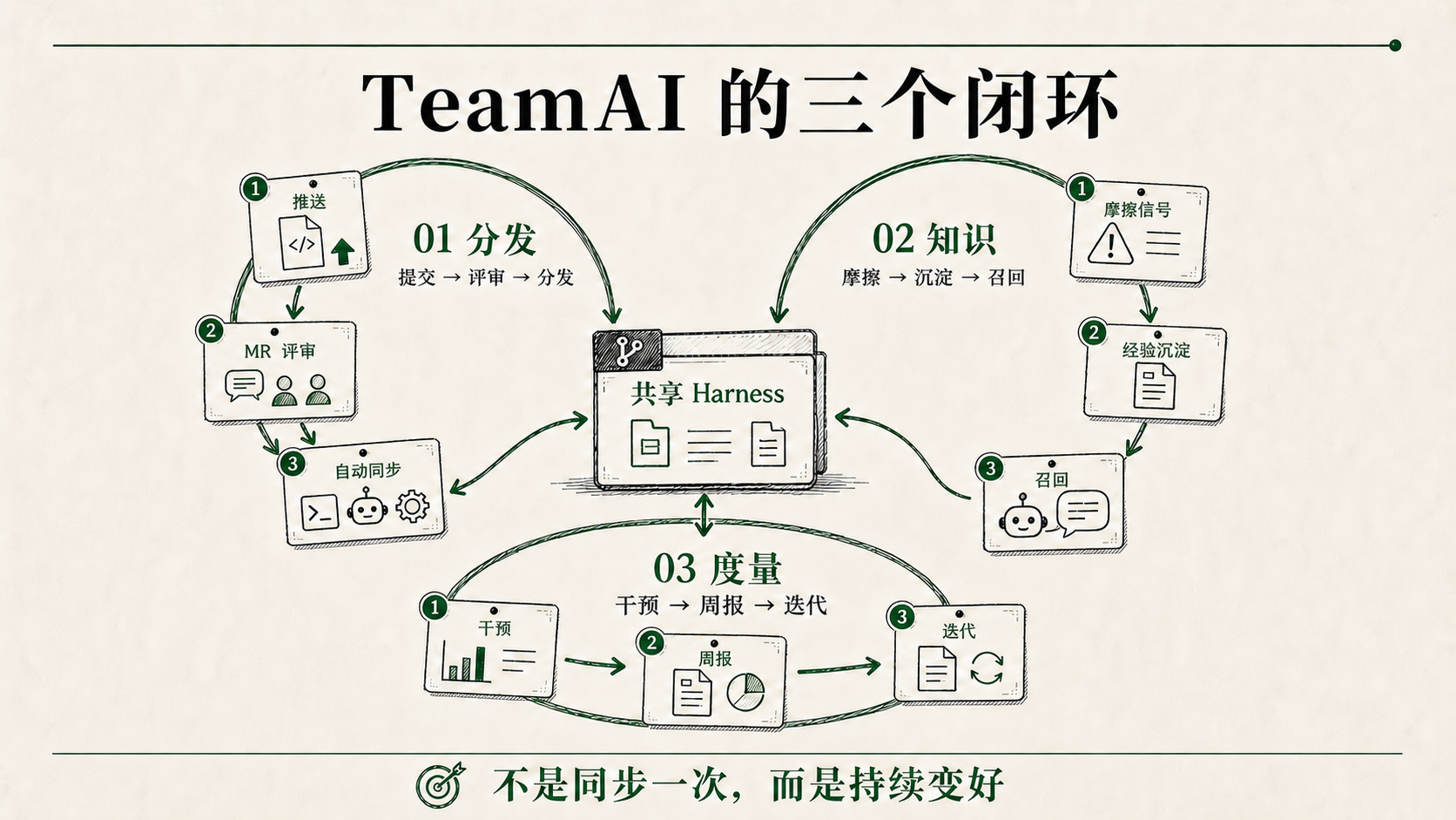 TeamAI 的三个闭环